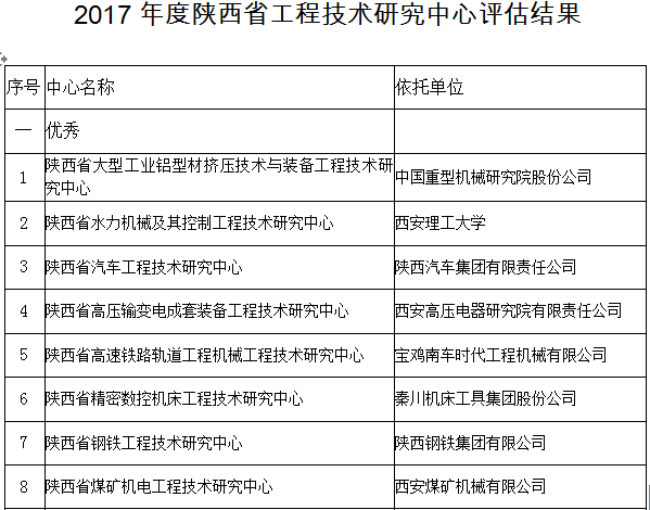 公司“陜西省煤礦機(jī)電工程技術(shù)研究中心”喜獲優(yōu)秀評級(jí)